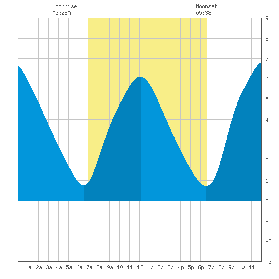 Westville tide chart for Sunday, October 3, 2021