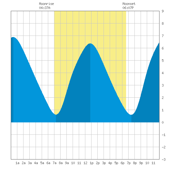 Westville tide chart for Monday, October 4, 2021