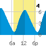 Westville tide chart for Monday, October 4, 2021