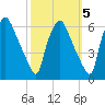 Westville tide chart for Tuesday, October 5, 2021