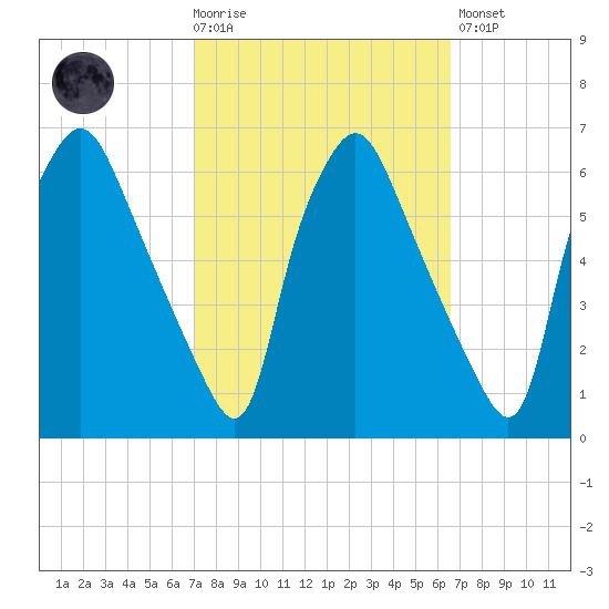 Westville tide chart for Wednesday, October 6, 2021