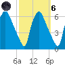 Westville tide chart for Wednesday, October 6, 2021