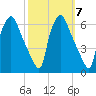 Westville tide chart for Thursday, October 7, 2021