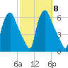 Westville tide chart for Friday, October 8, 2021