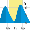 Westville tide chart for Saturday, October 9, 2021