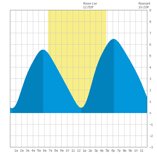 Westville tide chart for Wednesday, November 10, 2021