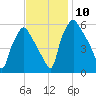 Westville tide chart for Wednesday, November 10, 2021