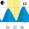 Westville tide chart for Thursday, November 11, 2021