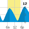 Westville tide chart for Friday, November 12, 2021