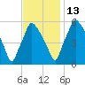 Westville tide chart for Saturday, November 13, 2021