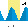 Westville tide chart for Sunday, November 14, 2021