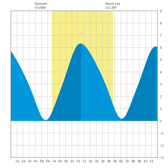Westville tide chart for Tuesday, November 16, 2021