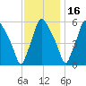Westville tide chart for Tuesday, November 16, 2021