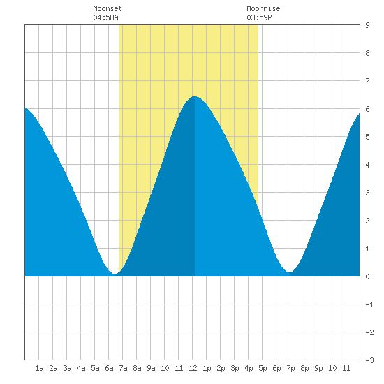 Westville tide chart for Wednesday, November 17, 2021