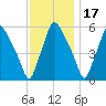 Westville tide chart for Wednesday, November 17, 2021