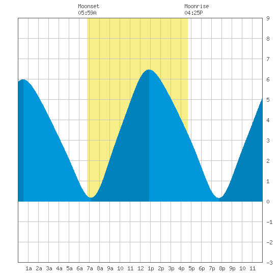 Westville tide chart for Thursday, November 18, 2021