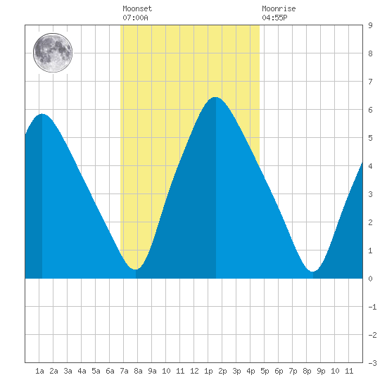 Westville tide chart for Friday, November 19, 2021
