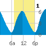 Westville tide chart for Monday, November 1, 2021