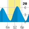 Westville tide chart for Saturday, November 20, 2021