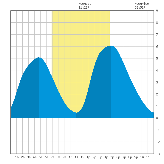 Westville tide chart for Wednesday, November 24, 2021