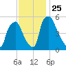 Westville tide chart for Thursday, November 25, 2021