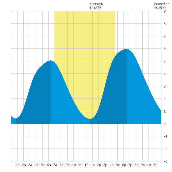 Westville tide chart for Friday, November 26, 2021