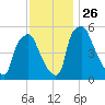 Westville tide chart for Friday, November 26, 2021