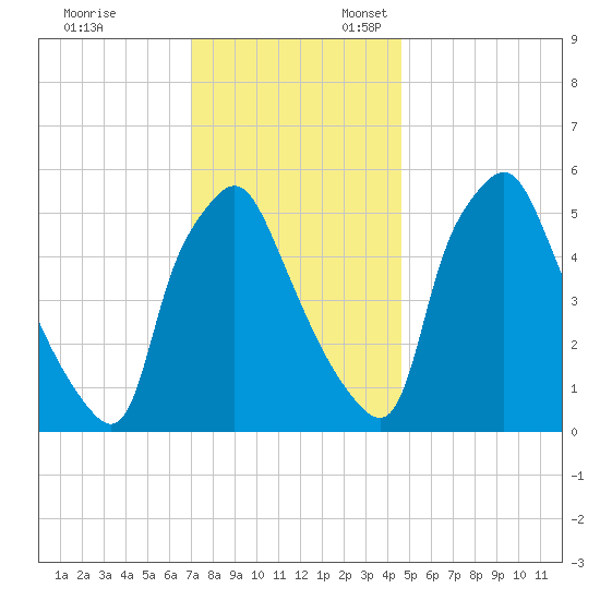 Westville tide chart for Monday, November 29, 2021