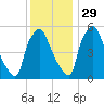 Westville tide chart for Monday, November 29, 2021