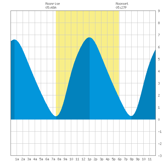 Westville tide chart for Wednesday, November 3, 2021