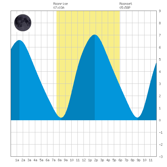 Westville tide chart for Thursday, November 4, 2021