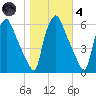 Westville tide chart for Thursday, November 4, 2021