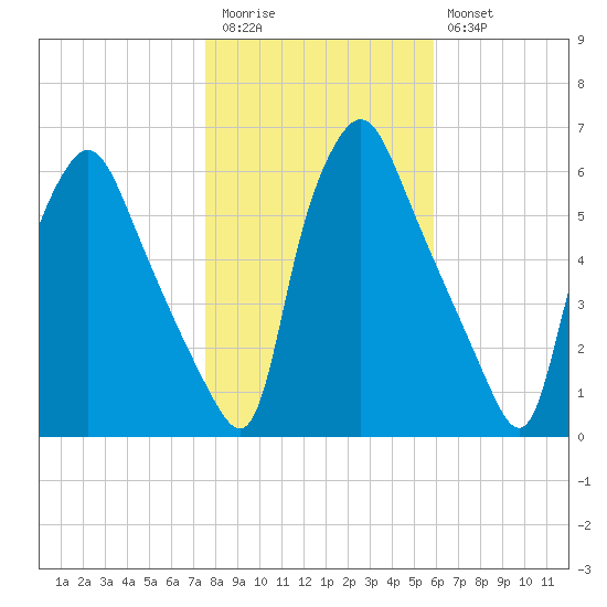 Westville tide chart for Friday, November 5, 2021