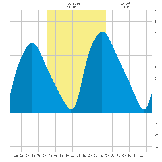 Westville tide chart for Sunday, November 7, 2021