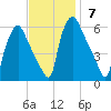 Westville tide chart for Sunday, November 7, 2021