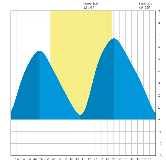 Westville tide chart for Tuesday, November 9, 2021