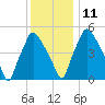 Westville tide chart for Saturday, December 11, 2021