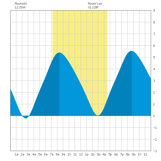 Westville tide chart for Sunday, December 12, 2021