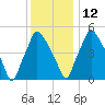 Westville tide chart for Sunday, December 12, 2021