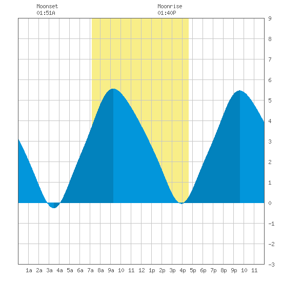 Westville tide chart for Monday, December 13, 2021