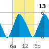 Westville tide chart for Monday, December 13, 2021