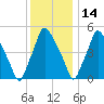 Westville tide chart for Tuesday, December 14, 2021