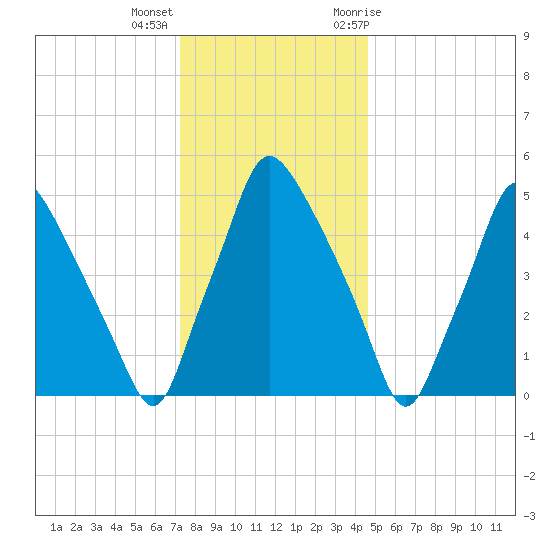 Westville tide chart for Thursday, December 16, 2021