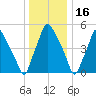 Westville tide chart for Thursday, December 16, 2021