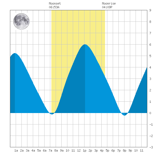 Westville tide chart for Saturday, December 18, 2021