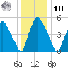 Westville tide chart for Saturday, December 18, 2021
