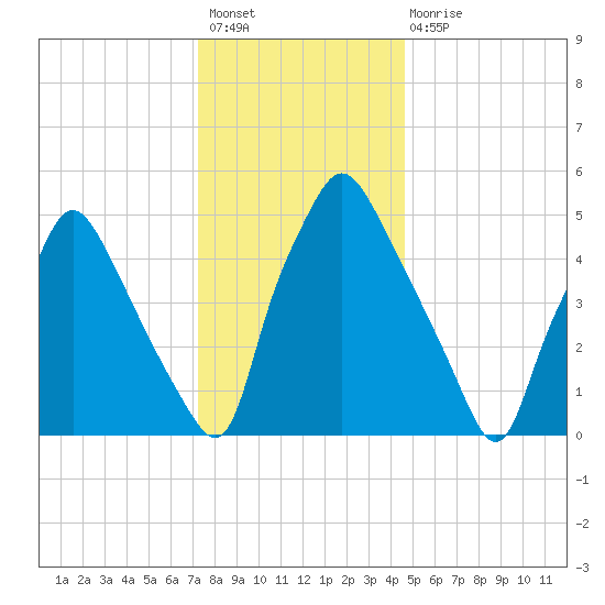 Westville tide chart for Sunday, December 19, 2021