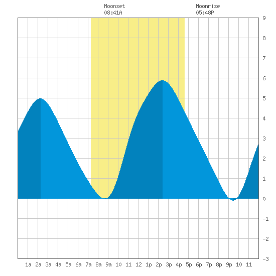 Westville tide chart for Monday, December 20, 2021