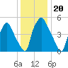 Westville tide chart for Monday, December 20, 2021