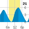 Westville tide chart for Tuesday, December 21, 2021